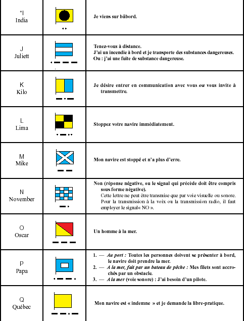 LISTE DES SIGNAUX DUNE LETTRE